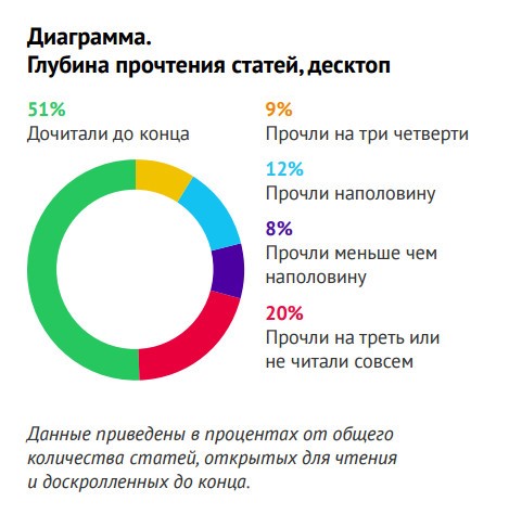 Диаграмма как читают посетители