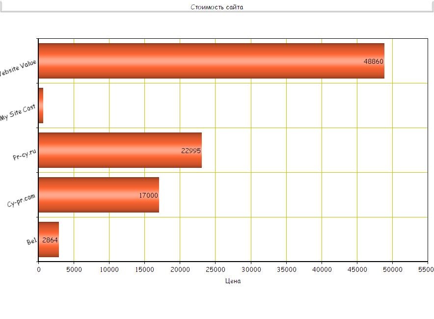 Стоимость сайта. Оценка сайта. Оценка стоимости сайта.